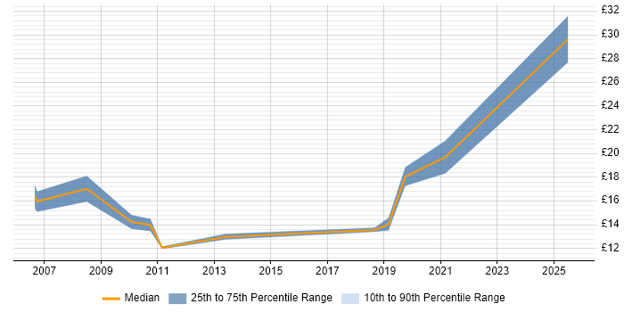 Contractor hourly rate distribution trend for jobs in Shrewsbury citing Social Skills