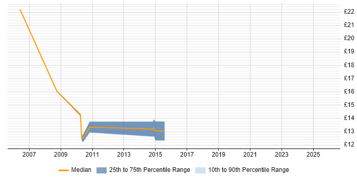 Contractor hourly rate distribution trend for jobs in Shropshire citing SLA