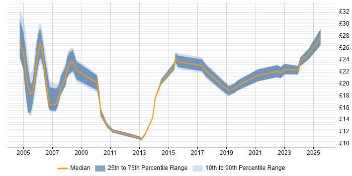 Contractor hourly rate distribution trend for jobs in Shropshire citing Social Skills