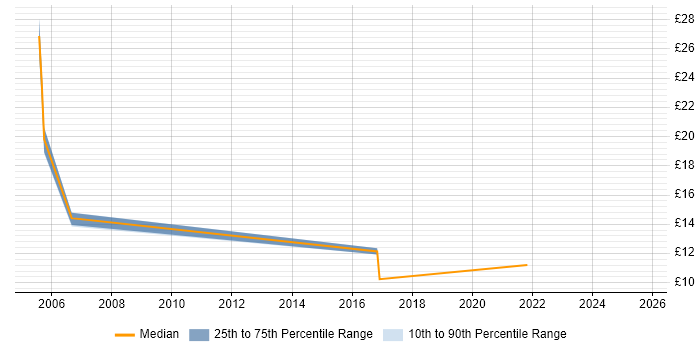 Contractor hourly rate distribution trend for jobs in Shropshire citing Spreadsheet