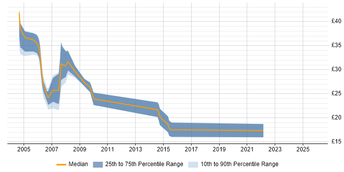 Contractor hourly rate distribution trend for jobs in Shropshire citing SQL