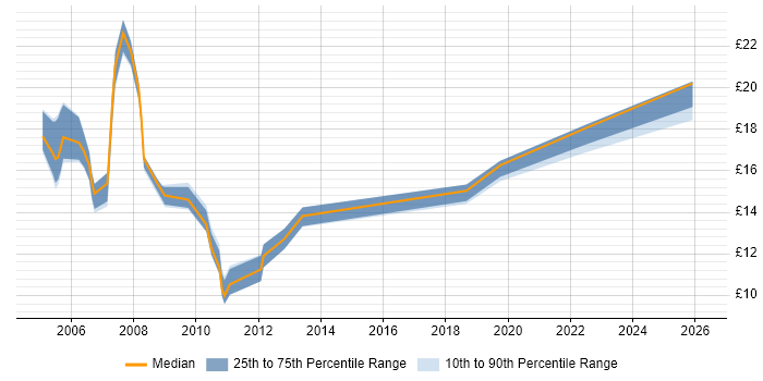 Contractor hourly rate distribution trend for Support Engineer job vacancies in Shropshire