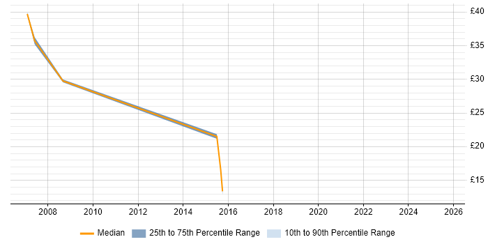 Contractor hourly rate distribution trend for jobs in Shropshire citing System Testing