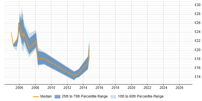 Contractor hourly rate distribution trend for jobs in Shropshire citing TCP/IP