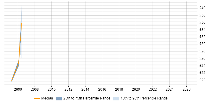 Contractor hourly rate distribution trend for Technical Leader job vacancies in Shropshire