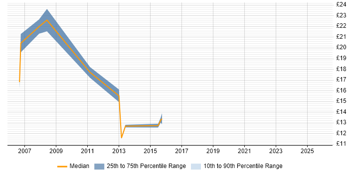 Contractor hourly rate distribution trend for jobs in Shropshire citing Telecoms