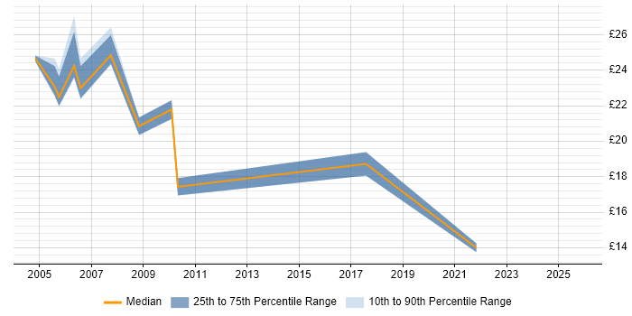Contractor hourly rate distribution trend for Administrator job vacancies in Telford