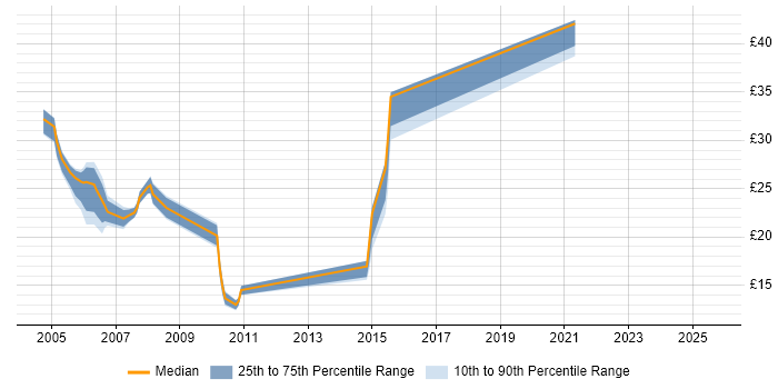 Contractor hourly rate distribution trend for Analyst job vacancies in Telford