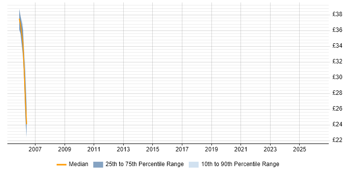 Contractor hourly rate distribution trend for jobs in Telford citing Bash