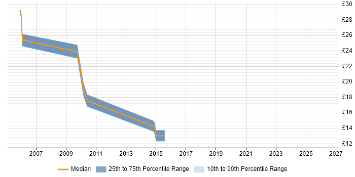 Contractor hourly rate distribution trend for jobs in Telford citing Citrix