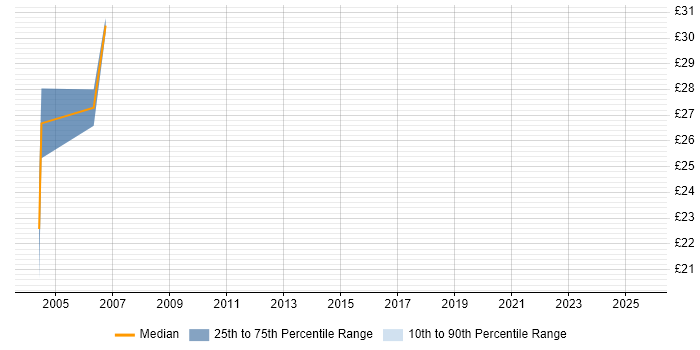 Contractor hourly rate distribution trend for Configuration Manager job vacancies in Telford Contractor hourly rate distribution trend for Configuration Manager job vacancies in Telford