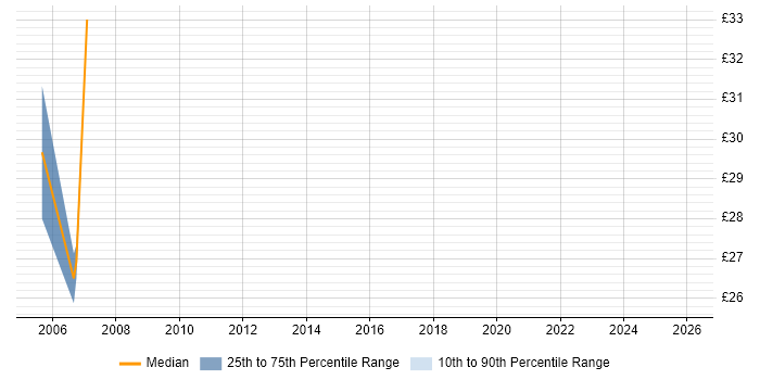 Contractor hourly rate distribution trend for Consultant job vacancies in Telford