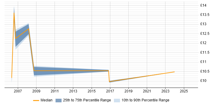 Contractor hourly rate distribution trend for jobs in Telford citing Customer Service