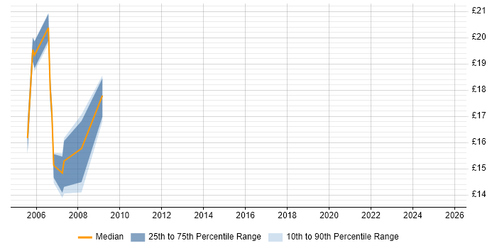 Contractor hourly rate distribution trend for Data Engineer job vacancies in Telford Contractor hourly rate distribution trend for Data Engineer job vacancies in Telford