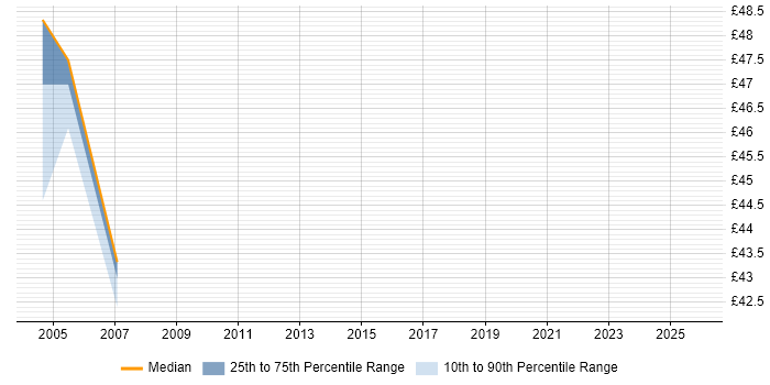 Contractor hourly rate distribution trend for jobs in Telford citing Data Warehouse