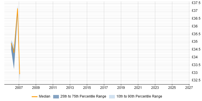 Contractor hourly rate distribution trend for DBA job vacancies in Telford