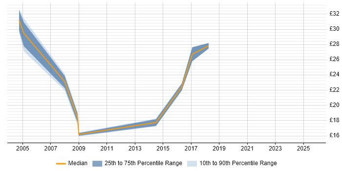 Contractor hourly rate distribution trend for jobs in Telford citing Degree