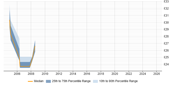 Contractor hourly rate distribution trend for Designer job vacancies in Telford
