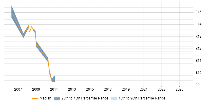 Contractor hourly rate distribution trend for Desktop Engineer job vacancies in Telford