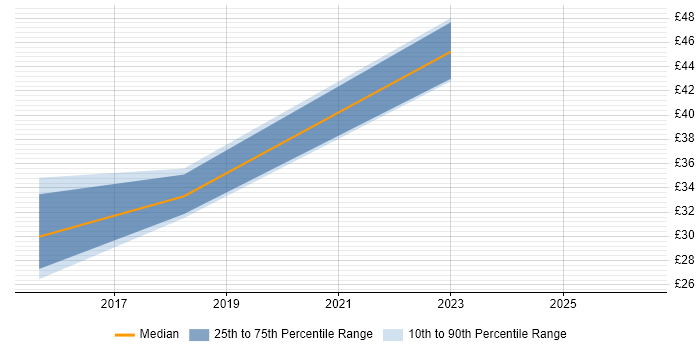 Contractor hourly rate distribution trend for jobs in Telford citing ERP