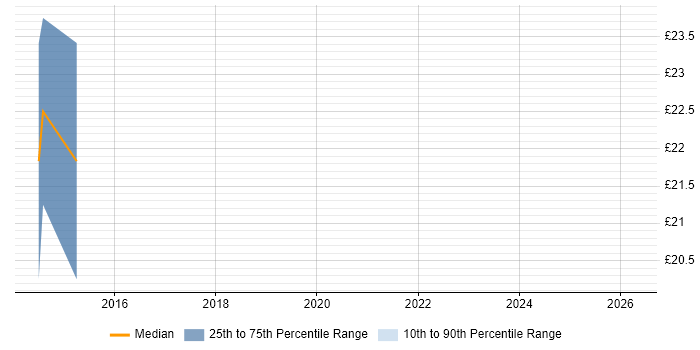 Contractor hourly rate distribution trend for jobs in Telford citing Firewall