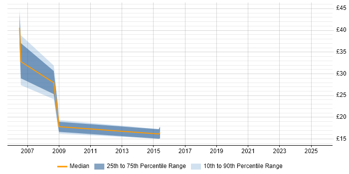 Contractor hourly rate distribution trend for jobs in Telford citing HP
