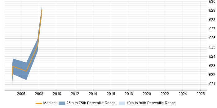 Contractor hourly rate distribution trend for Implementation Manager job vacancies in Telford