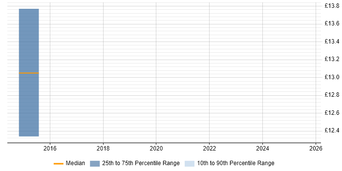 Contractor hourly rate distribution trend for jobs in Telford citing ITSM