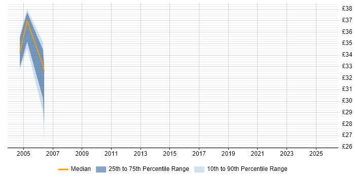 Contractor hourly rate distribution trend for jobs in Telford citing J2EE