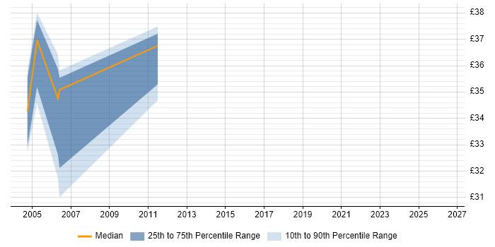 Contractor hourly rate distribution trend for jobs in Telford citing Jakarta EE