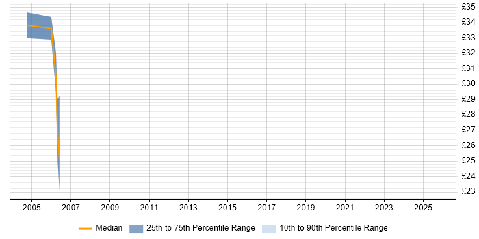 Contractor hourly rate distribution trend for Java Developer job vacancies in Telford