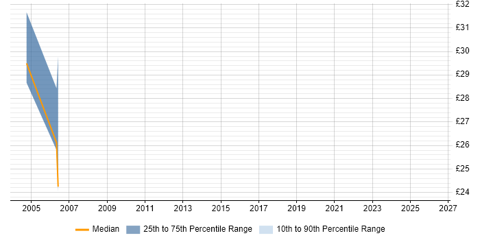Contractor hourly rate distribution trend for jobs in Telford citing JMS