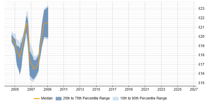 Contractor hourly rate distribution trend for jobs in Telford citing LAN