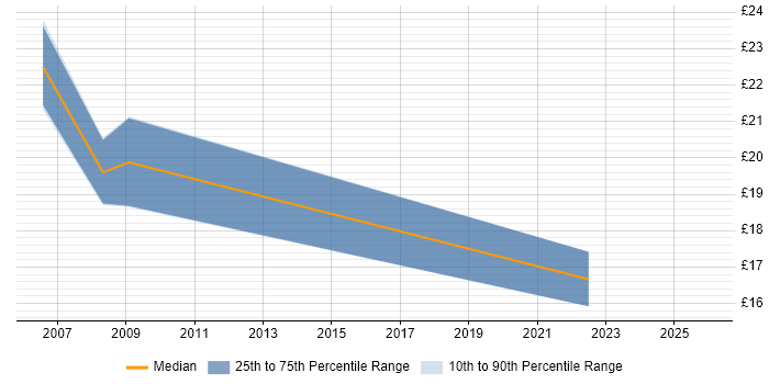 Contractor hourly rate distribution trend for jobs in Telford citing LDAP
