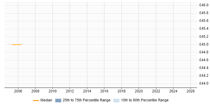 Contractor hourly rate distribution trend for Lead Developer job vacancies in Telford