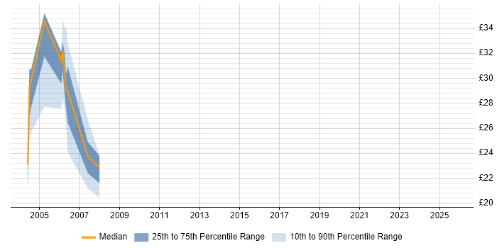 Contractor hourly rate distribution trend for Lead job vacancies in Telford Contractor hourly rate distribution trend for Lead job vacancies in Telford