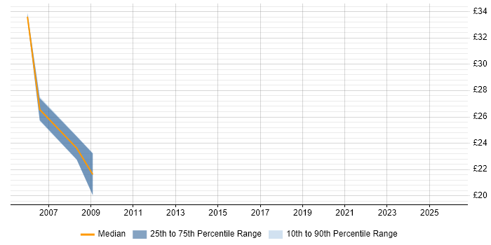 Contractor hourly rate distribution trend for jobs in Telford citing Legacy Systems