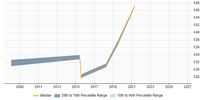 Contractor hourly rate distribution trend for jobs in Telford citing Manufacturing
