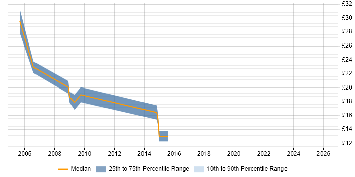 Contractor hourly rate distribution trend for jobs in Telford citing MCSE