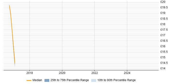 Contractor hourly rate distribution trend for jobs in Telford citing Microsoft 365