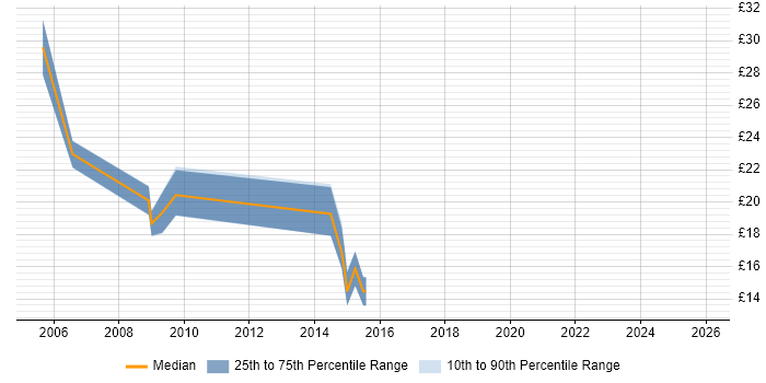 Contractor hourly rate distribution trend for jobs in Telford citing Microsoft Certification