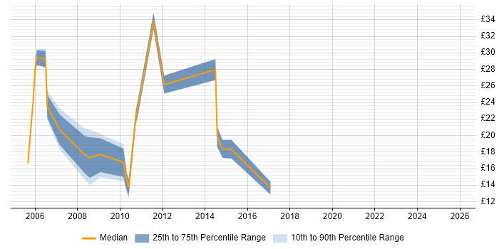Contractor hourly rate distribution trend for jobs in Telford citing Microsoft Exchange