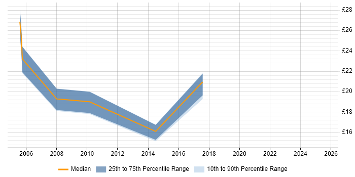 Contractor hourly rate distribution trend for jobs in Telford citing Microsoft PowerPoint