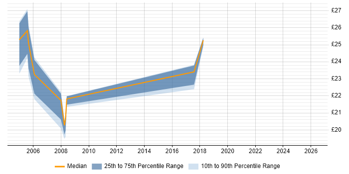 Contractor hourly rate distribution trend for jobs in Telford citing Microsoft Project