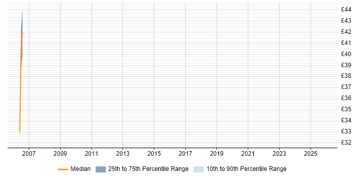 Contractor hourly rate distribution trend for jobs in Telford citing MSI