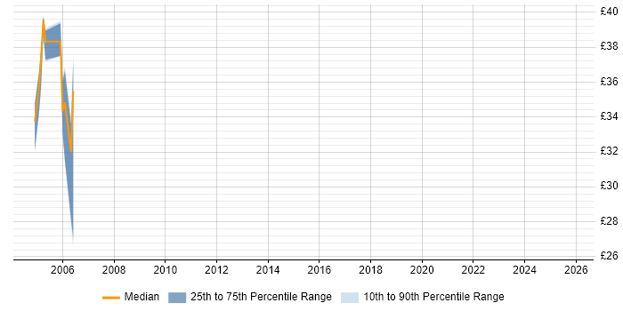 Contractor hourly rate distribution trend for jobs in Telford citing OO