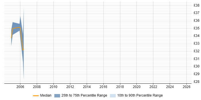 Contractor hourly rate distribution trend for jobs in Telford citing OOD