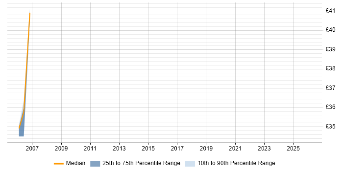 Contractor hourly rate distribution trend for Oracle DBA job vacancies in Telford