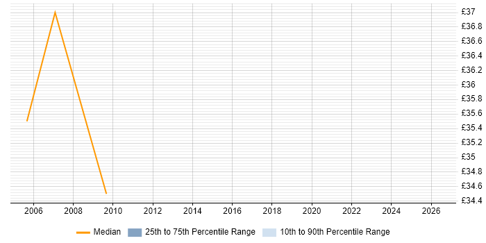 Contractor hourly rate distribution trend for Oracle Developer job vacancies in Telford
