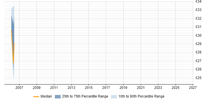 Contractor hourly rate distribution trend for jobs in Telford citing Oracle RAC
